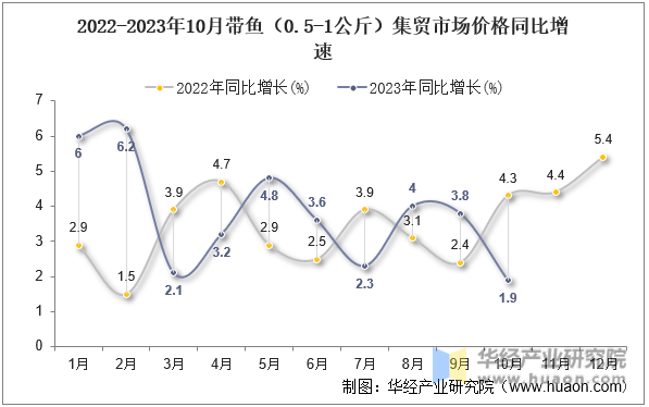 2022-2023年10月带鱼（0.5-1公斤）集贸市场价格同比增速
