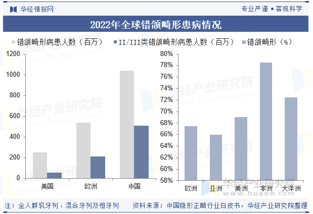 2022年全球错颌畸形患病情况