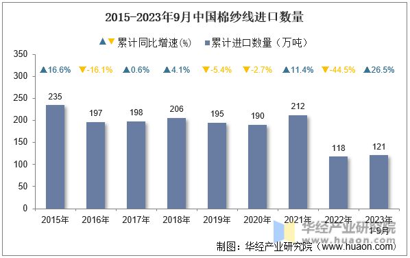 2015-2023年9月中国棉纱线进口数量