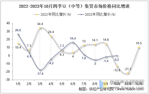 2022-2023年10月四季豆（中等）集贸市场价格同比增速