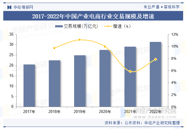 2017-2022年中国产业电商行业交易规模及增速