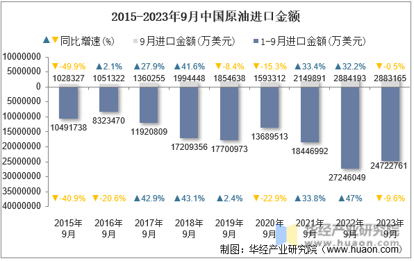 2015-2023年9月中国原油进口金额