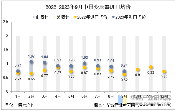 2022-2023年9月中国变压器进口均价