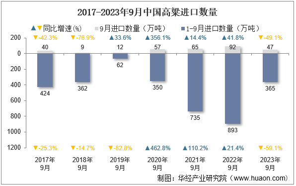 2017-2023年9月中国高粱进口数量