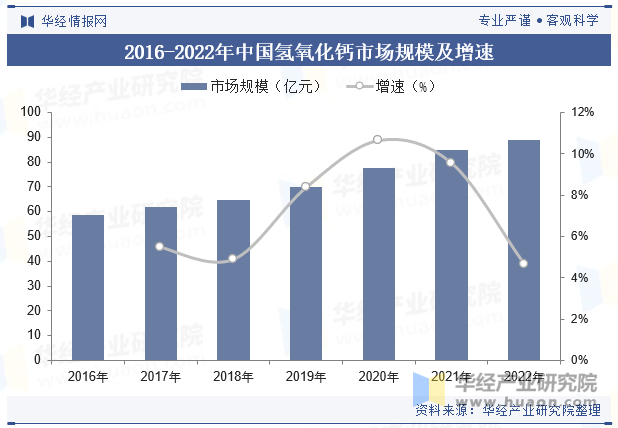 2016-2022年中国氢氧化钙市场规模及增速