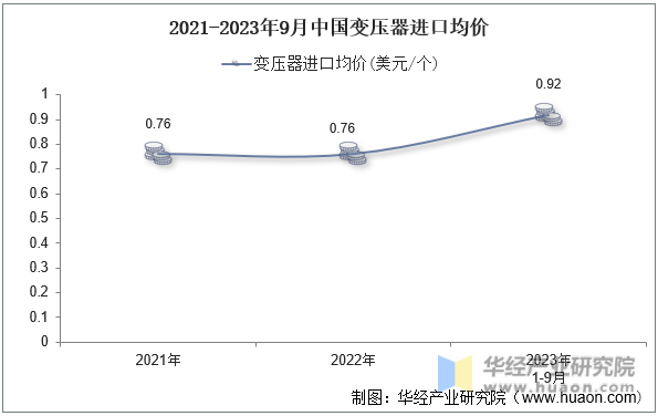 2021-2023年9月中国变压器进口均价