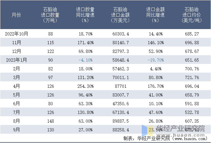 2022-2023年9月中国石脑油进口情况统计表