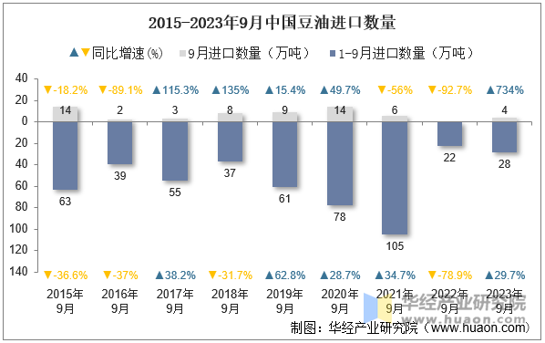 2015-2023年9月中国豆油进口数量