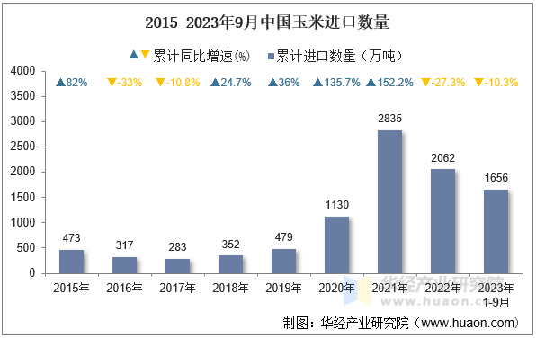2015-2023年9月中国玉米进口数量
