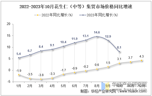 2022-2023年10月花生仁（中等）集贸市场价格同比增速
