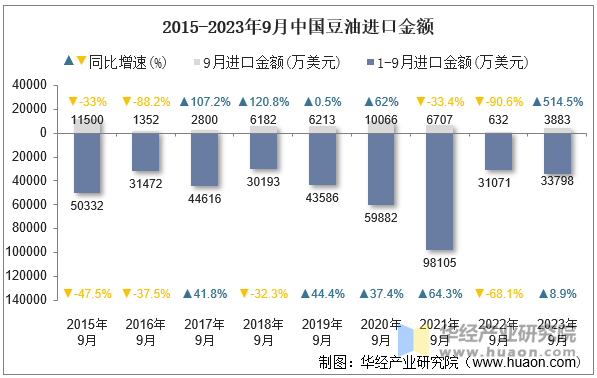 2015-2023年9月中国豆油进口金额