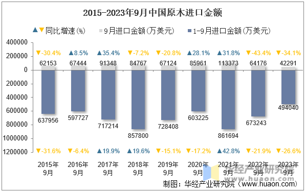 2015-2023年9月中国原木进口金额