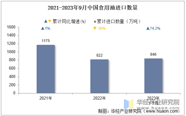 2021-2023年9月中国食用油进口数量