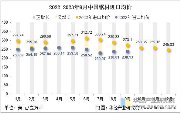 2022-2023年9月中国锯材进口均价