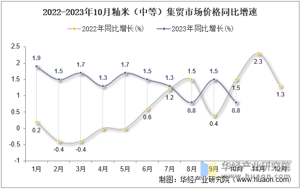 2022-2023年10月籼米（中等）集贸市场价格同比增速