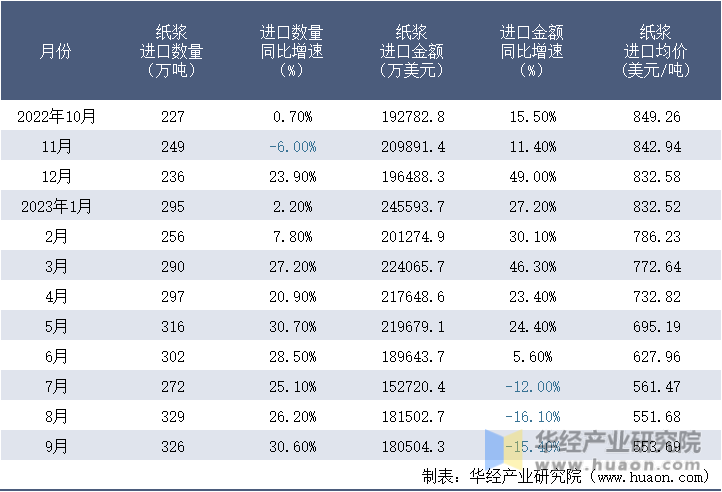 2022-2023年9月中国纸浆进口情况统计表