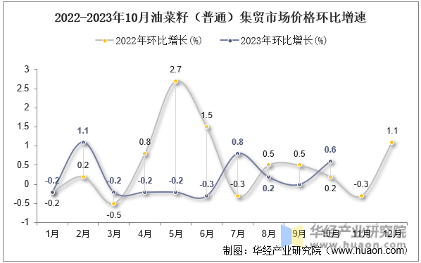 2022-2023年10月油菜籽（普通）集贸市场价格环比增速
