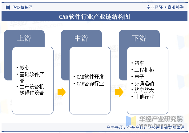CAE软件行业产业链结构图
