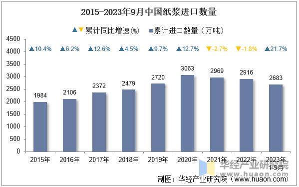 2015-2023年9月中国纸浆进口数量