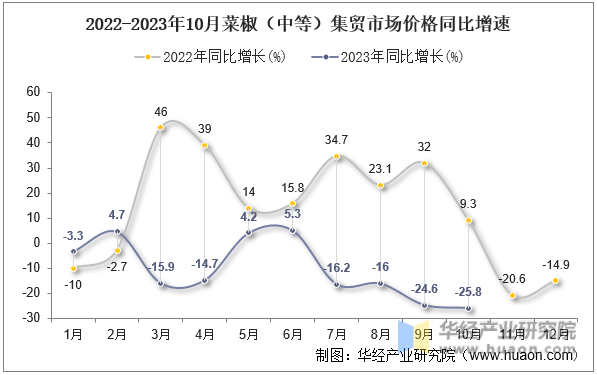 2022-2023年10月菜椒（中等）集贸市场价格同比增速