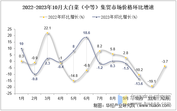 2022-2023年10月大白菜（中等）集贸市场价格环比增速