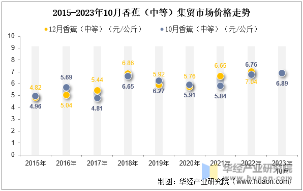 2015-2023年10月香蕉（中等）集贸市场价格走势
