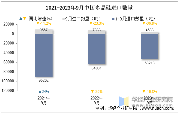 2021-2023年9月中国多晶硅进口数量
