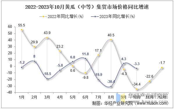 2022-2023年10月黄瓜（中等）集贸市场价格同比增速