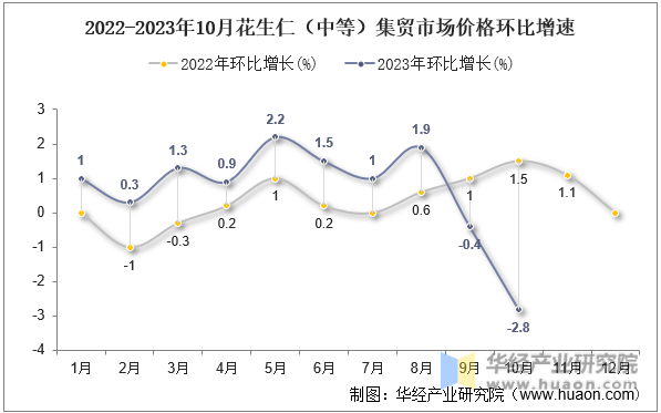 2022-2023年10月花生仁（中等）集贸市场价格环比增速