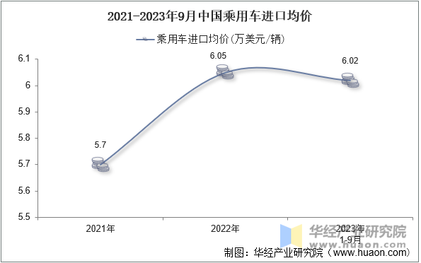 2021-2023年9月中国乘用车进口均价