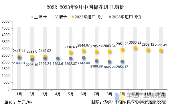2022-2023年9月中国棉花进口均价