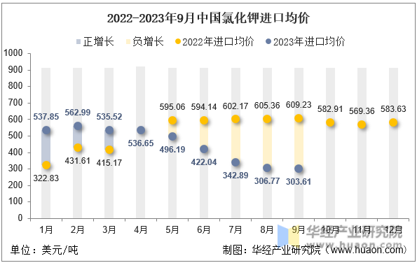 2022-2023年9月中国氯化钾进口均价
