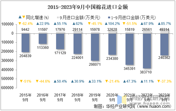 2015-2023年9月中国棉花进口金额