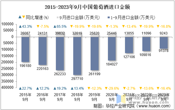 2015-2023年9月中国葡萄酒进口金额