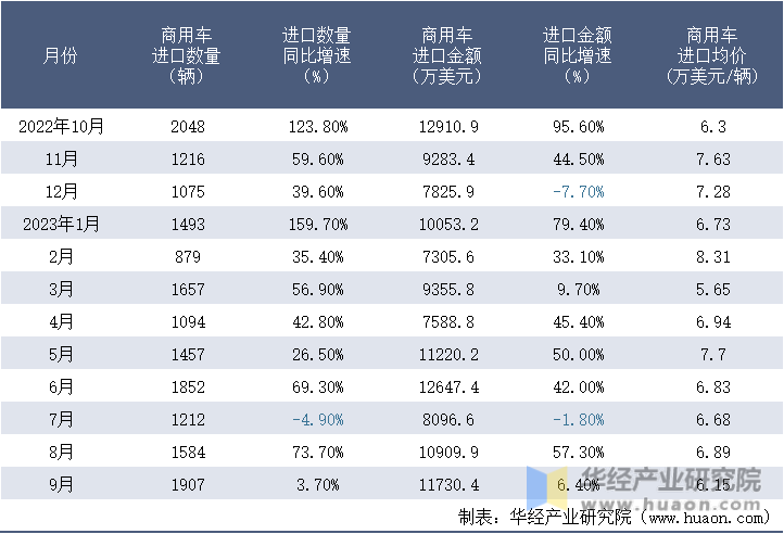 2022-2023年9月中国商用车进口情况统计表
