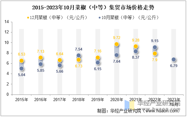 2015-2023年10月菜椒（中等）集贸市场价格走势