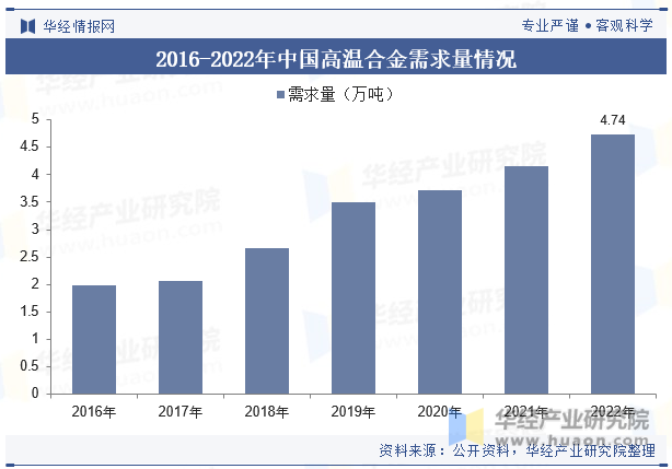 2016-2022年中国高温合金需求量情况
