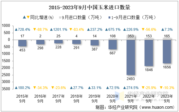 2015-2023年9月中国玉米进口数量
