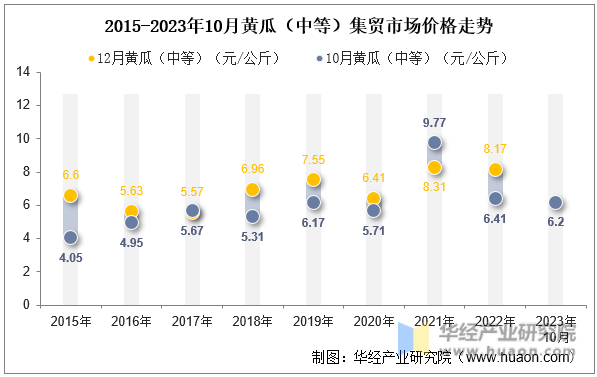 2015-2023年10月黄瓜（中等）集贸市场价格走势