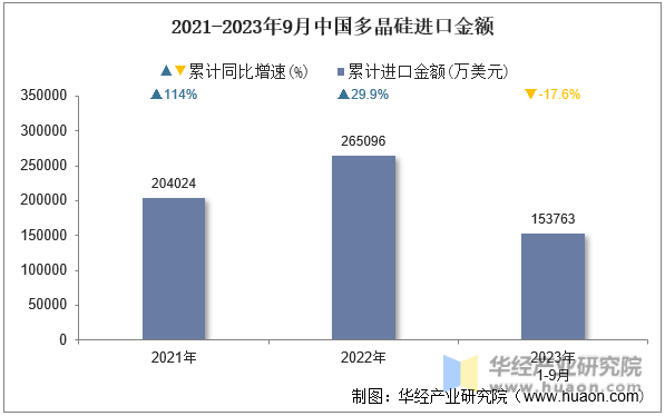 2021-2023年9月中国多晶硅进口金额