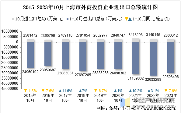 2015-2023年10月上海市外商投资企业进出口总额统计图