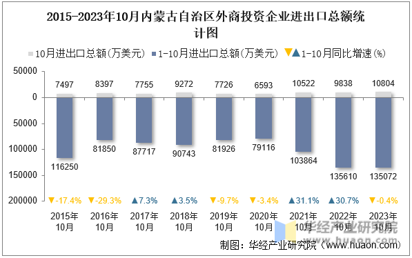 2015-2023年10月内蒙古自治区外商投资企业进出口总额统计图