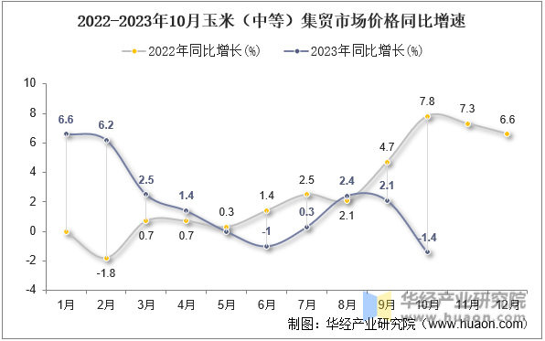 2022-2023年10月玉米（中等）集贸市场价格同比增速