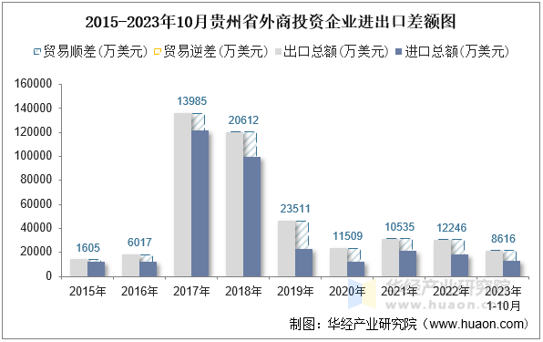 2015-2023年10月贵州省外商投资企业进出口差额图