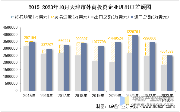 2015-2023年10月天津市外商投资企业进出口差额图