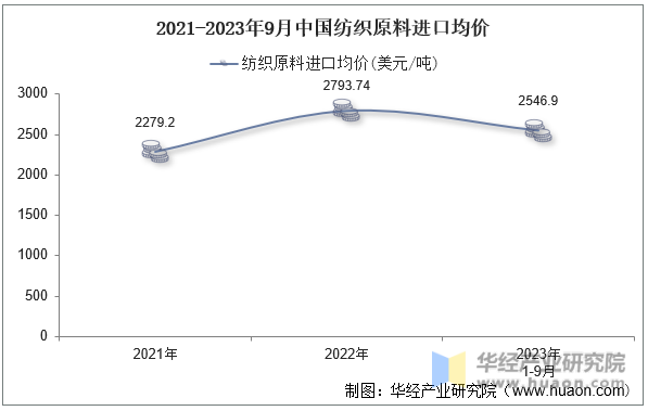 2021-2023年9月中国纺织原料进口均价