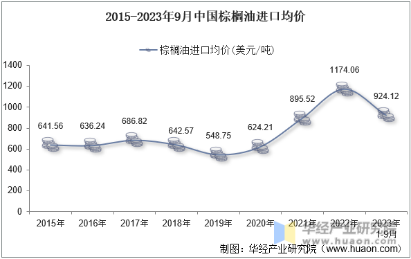 2015-2023年9月中国棕榈油进口均价