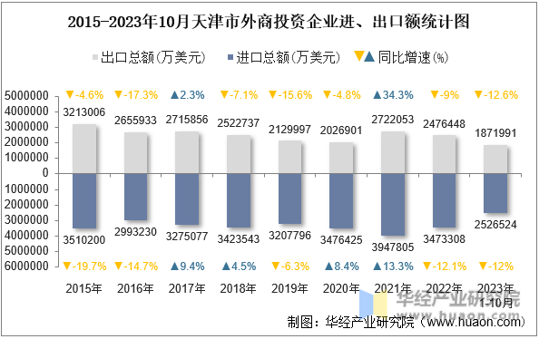 2015-2023年10月天津市外商投资企业进、出口额统计图