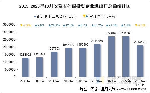 2015-2023年10月安徽省外商投资企业进出口总额统计图