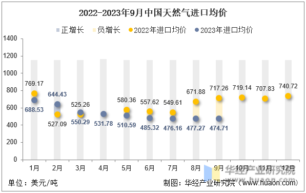 2022-2023年9月中国天然气进口均价